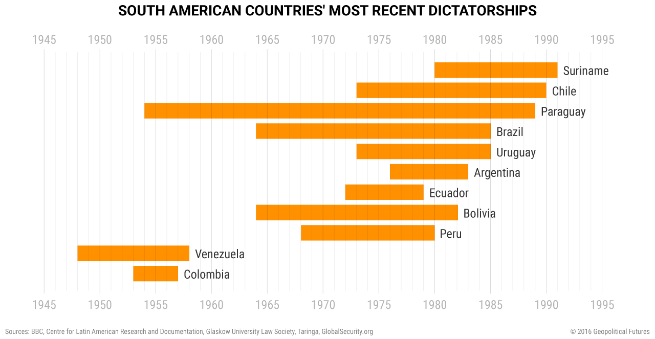 Latin American governments