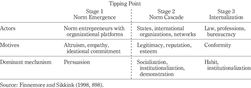 norm cycle chart