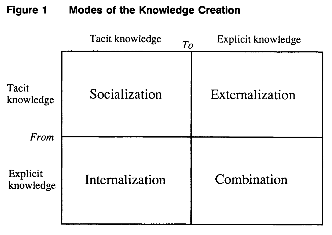 Organizational KCT