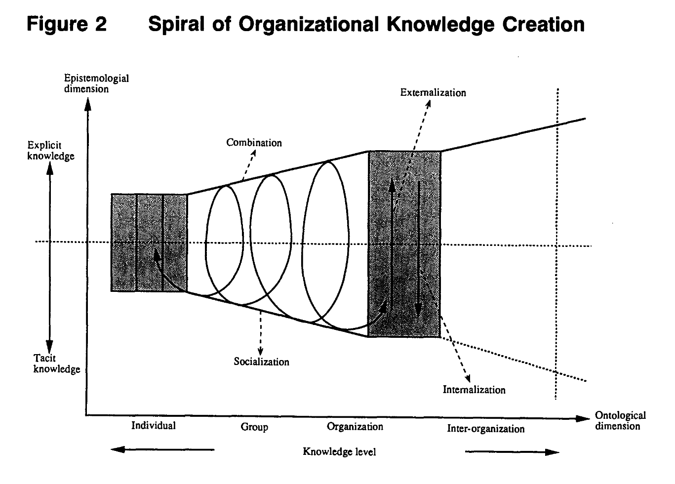 Organizational KCT