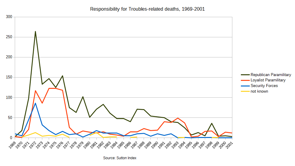 The Troubles