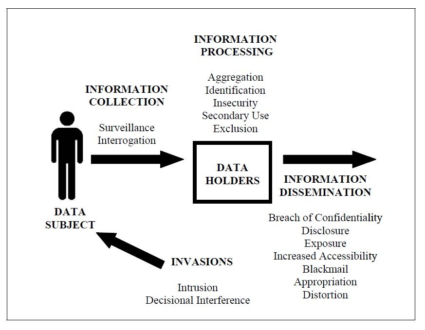 Solove's Taxonomy