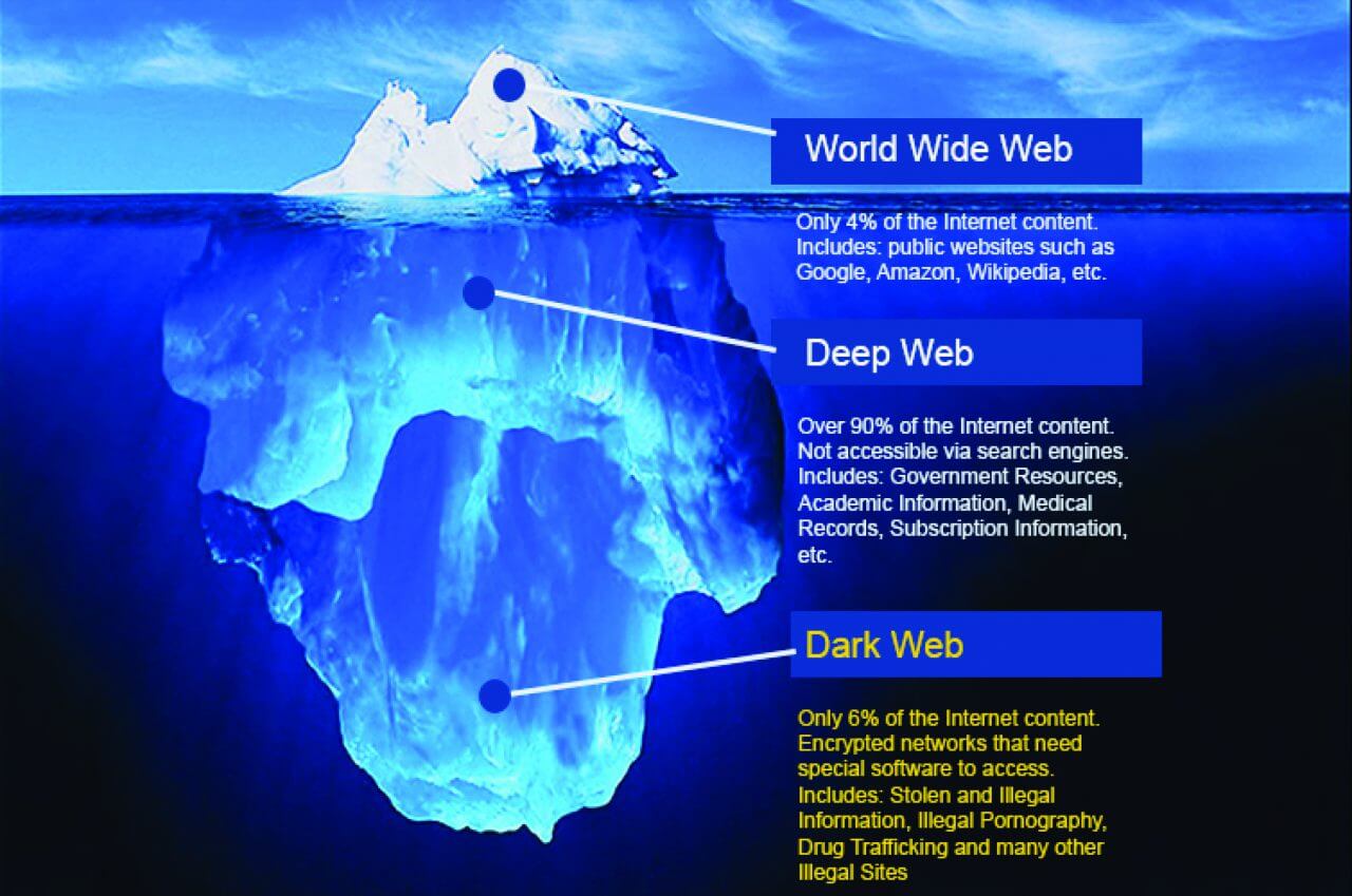 Dark web