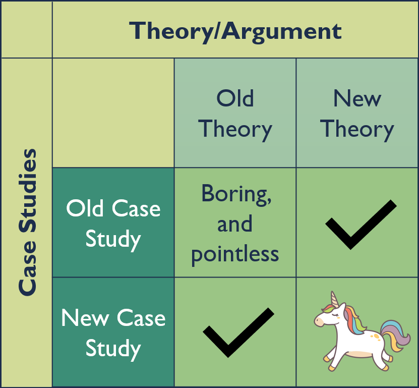 What about examples? Well, for the top left (old/old), this might be trying to evaluate whether classical or neoclassical realism best explains the origins of World War 1. For the top right (old case/new theory) this might be using emerging theories of ontological security to explain the origins of World War 1. For the bottom left, this might be applying classical/neoclassical realism to the origins of the conflict in Yemen. For unicorn status, you could attempt to apply ontological security to Yemen. I’m not saying it can’t be done, but it would be very, very difficult to do in 5000 words.