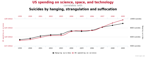Correlation does not equal causation