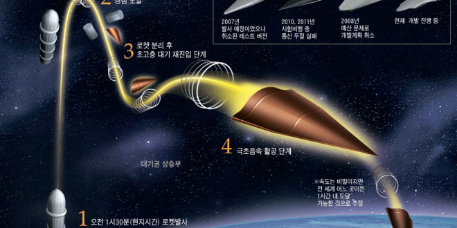 Hypersonic glide vehicle.