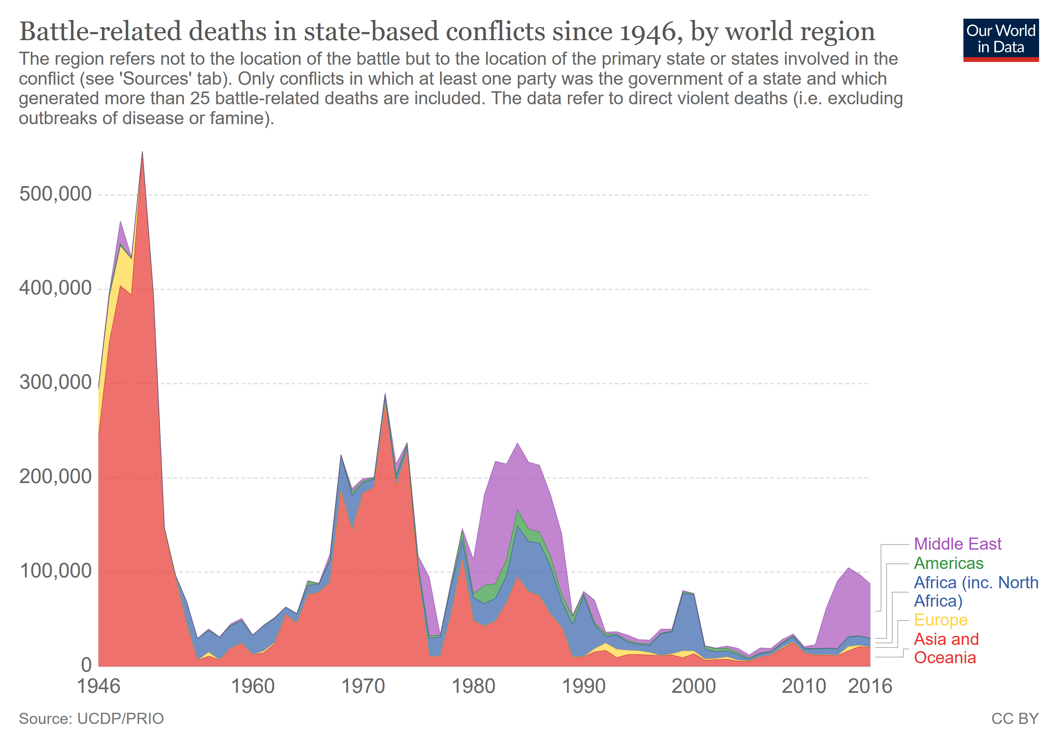 Battle deaths