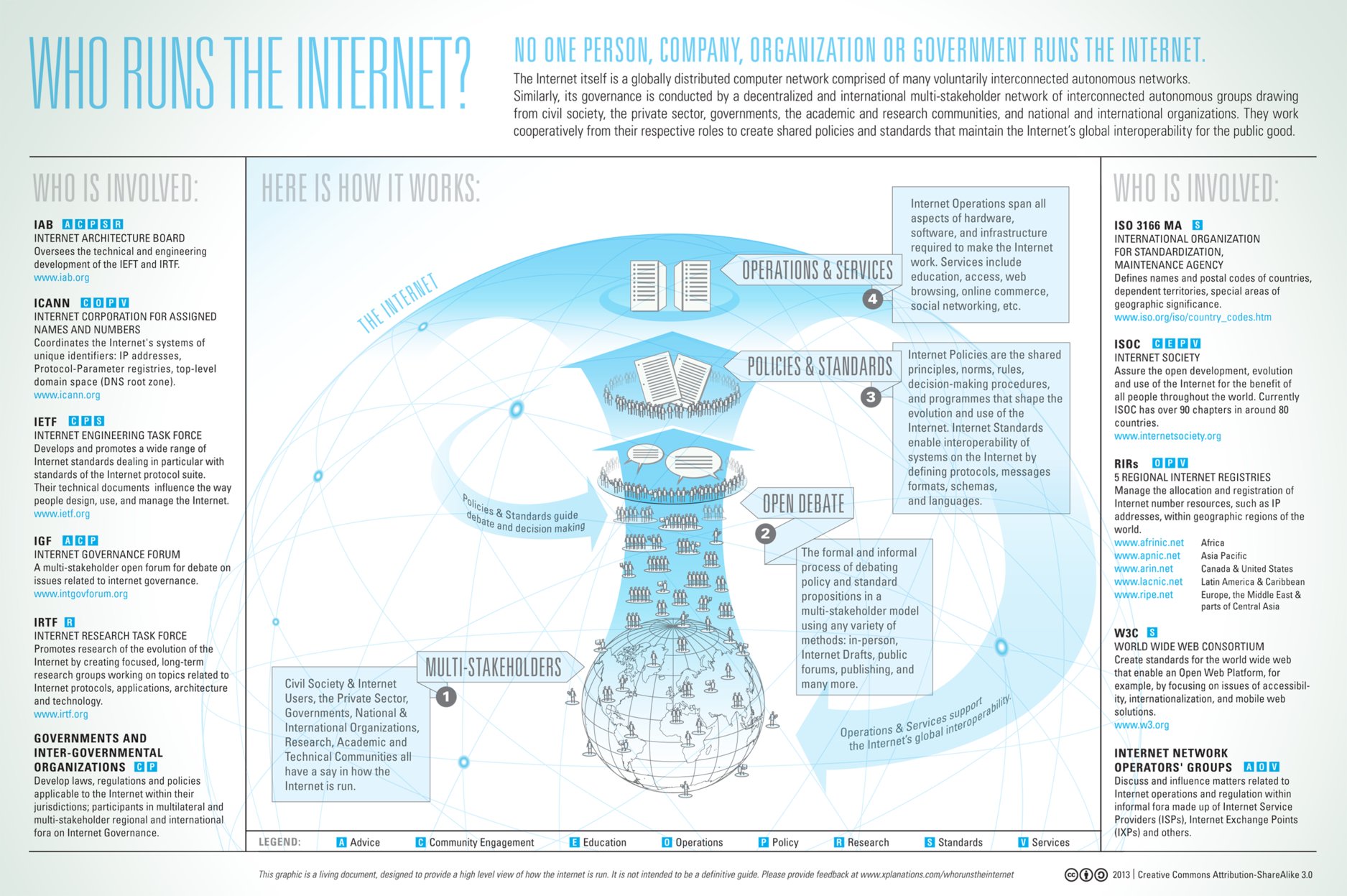 Internet Governance