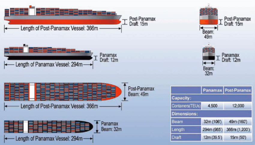 Panamax sizes