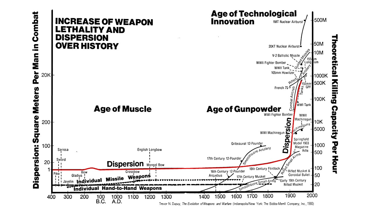 Dupuy's Lethality chart
