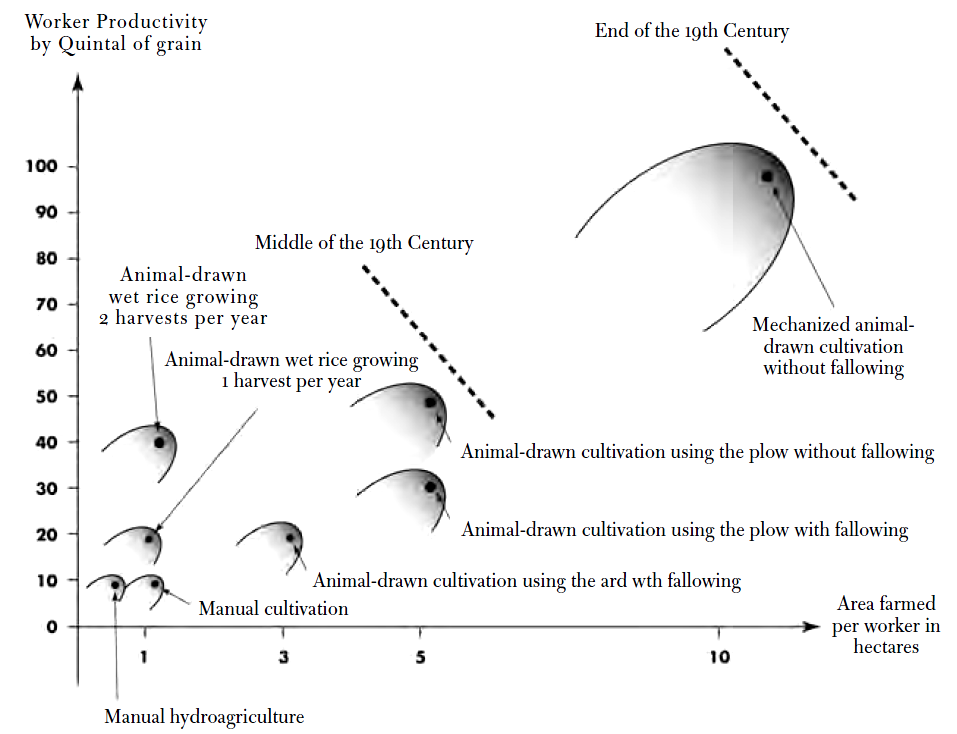 Early agriculture output