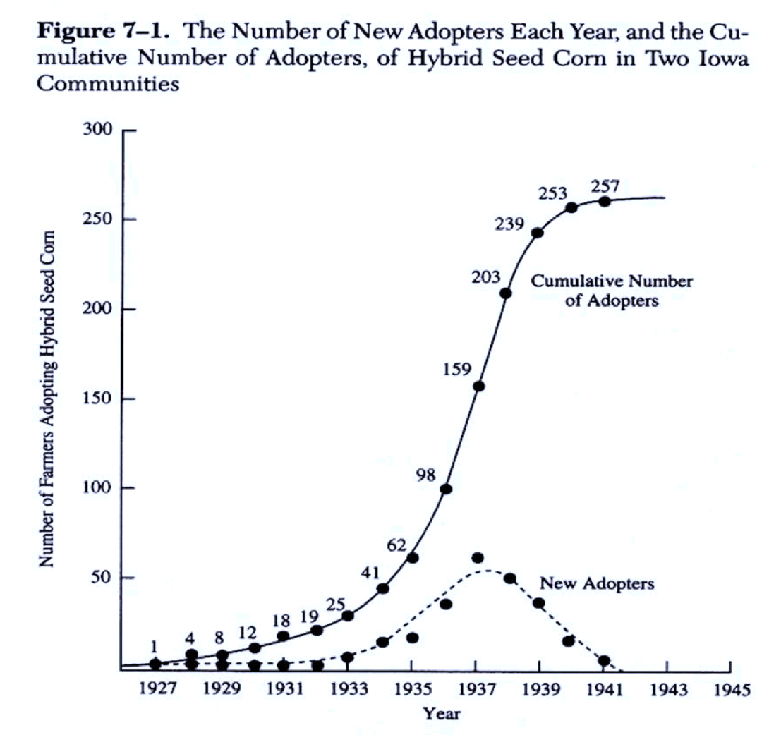 Rogers' S-Curve in real-life
