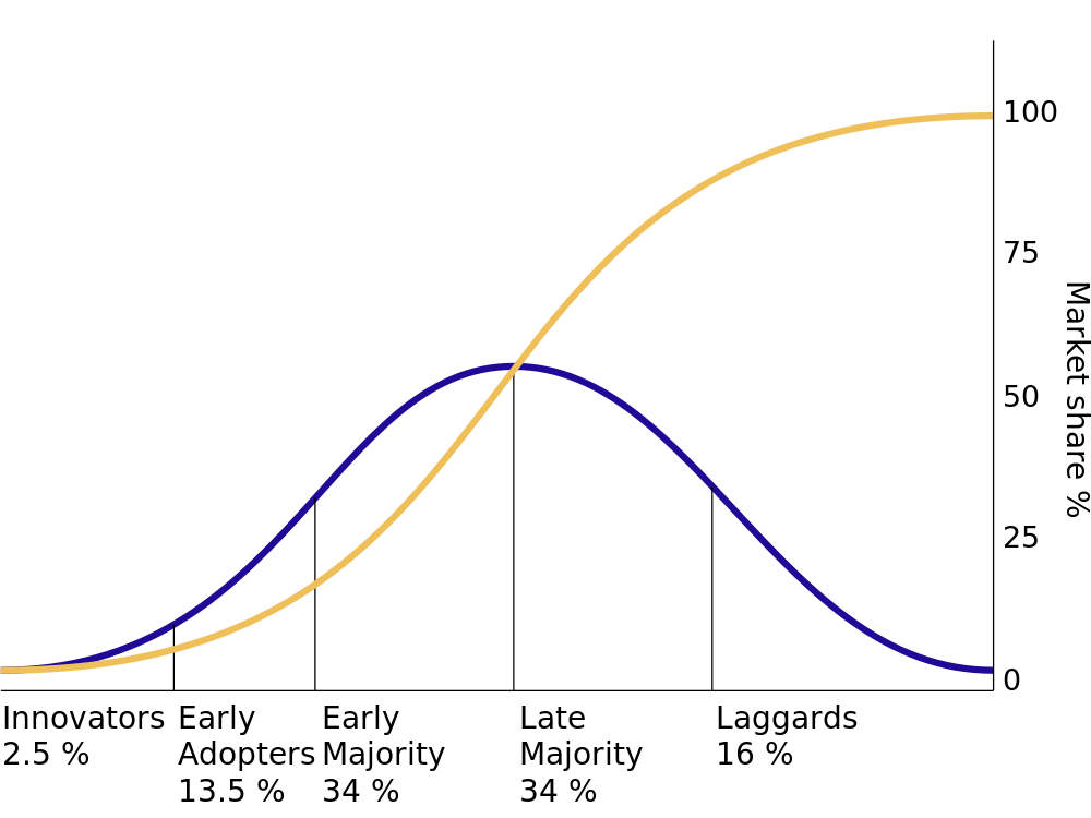 Rogers' S-Curve