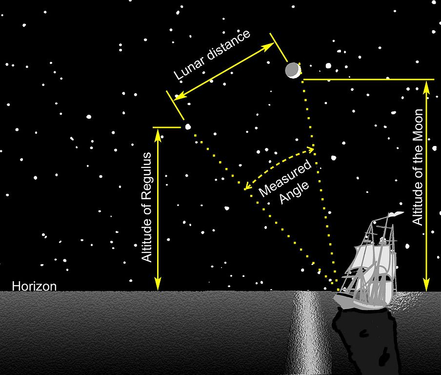 Measuring lunar distance