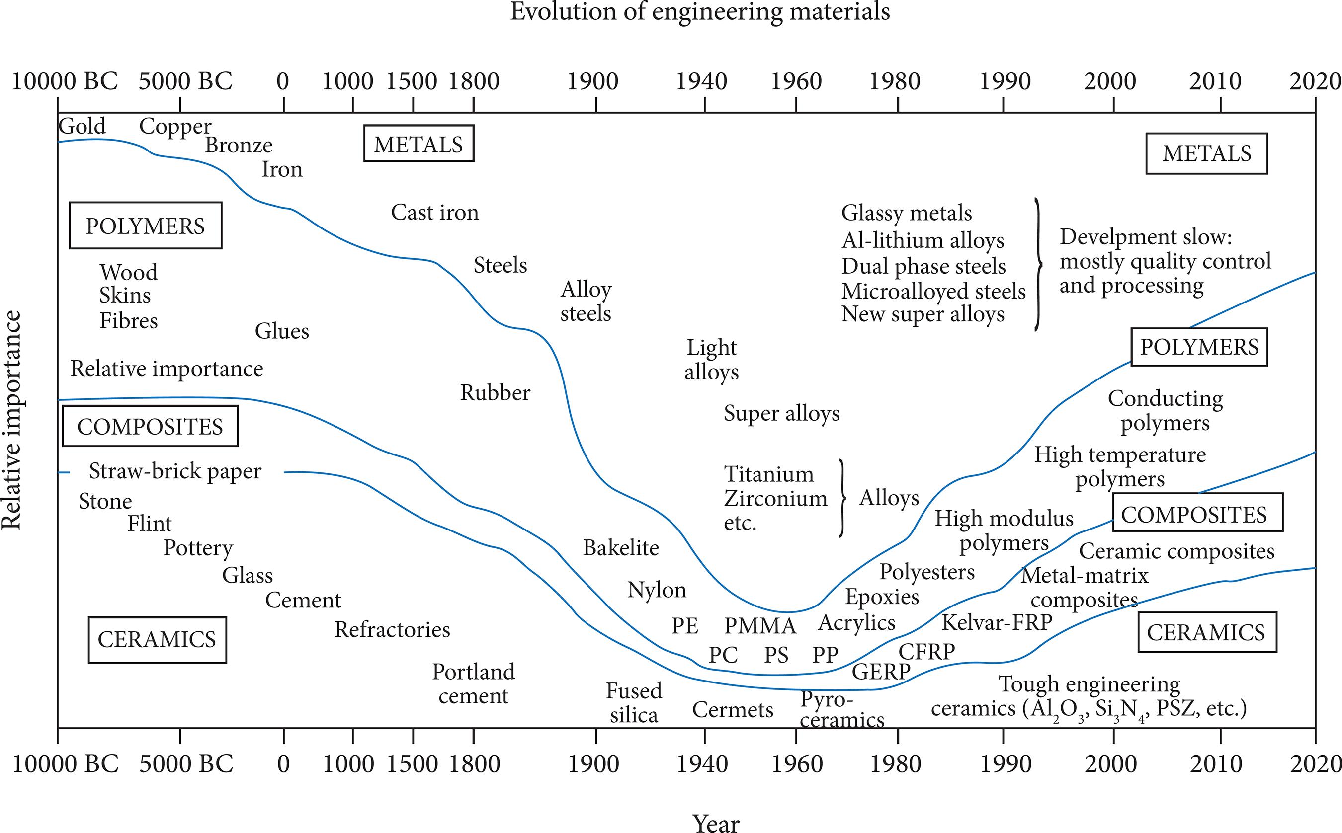 Material chart