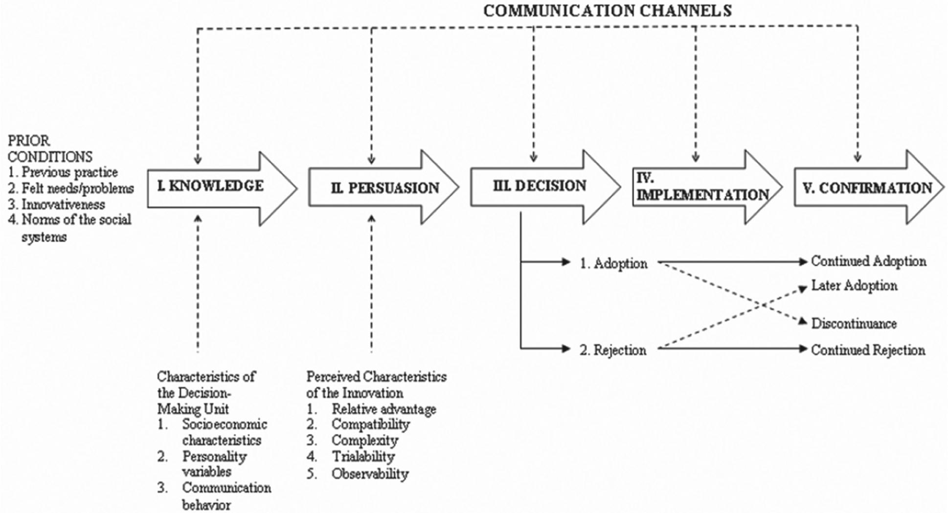 Rogers' Factors