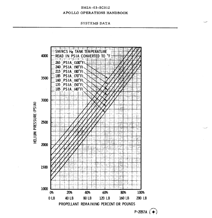 Nomogram in the Apollo space program