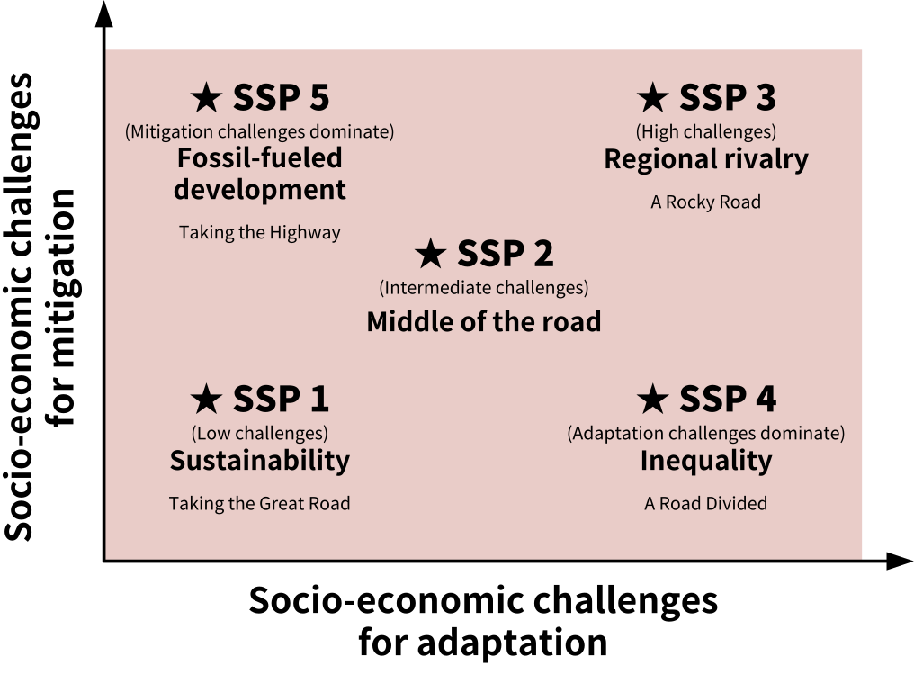 Shared socioeconomic pathways