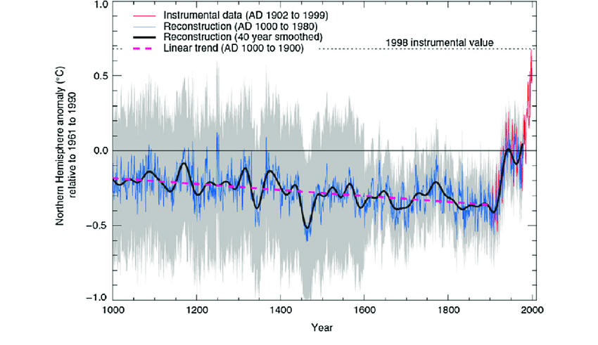 Energy intensity of societies