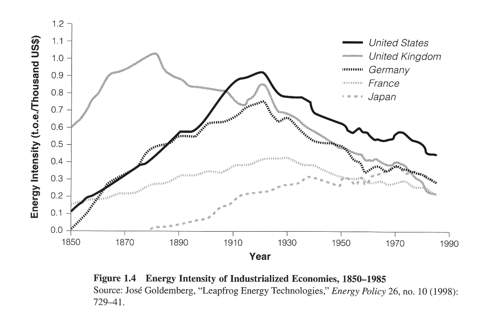 Energy intensity of societies