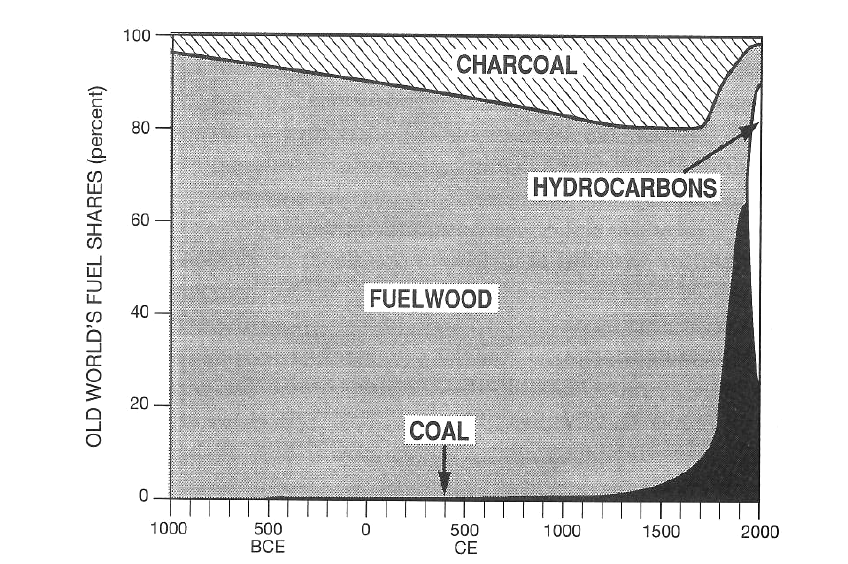 Old fuels