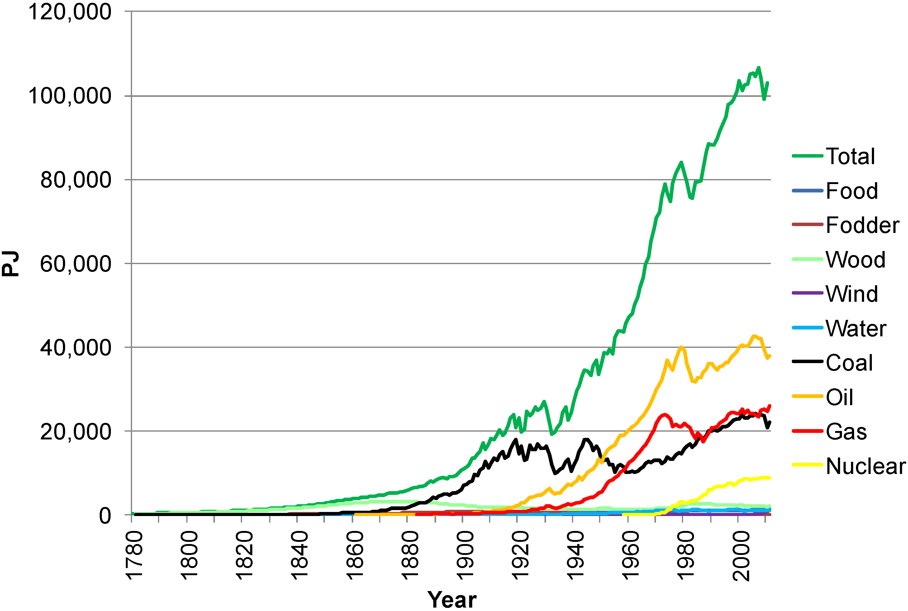Energy intensity of societies