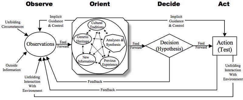 OODA Loop